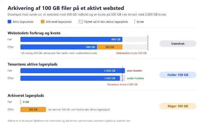 Diagram med et eksempel, hvor 100 GB filer arkiveres på et aktivt websted. Webstedets forbrug er uændret på 400 GB af en kvote på 500 GB, nu fordelt på 300 GB aktivt og 100 GB arkiveret. Tenantens aktive lagerplads falder fra 2.050 GB, over kvoten på 2.000 GB, til 1.950 GB, under kvoten. Den arkiverede lagerplads stiger fra 0 til 100 GB.