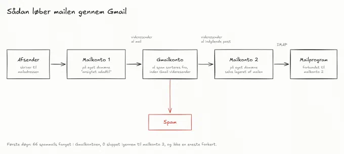 Mailens vej: afsender, mailkonto 1, Gmailkonto, mailkonto 2 og mailprogram. Spam sorteres fra i Gmailkontoen.