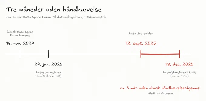 Tidslinje fra 14. november 2024 til 18. december 2025: Dansk Data Space Forum, datastyringsloven, Data Act og datadelingsloven. Perioden fra 12. september til 18. december 2025 er markeret med rødt som ca. tre måneder uden dansk håndhævelseshjemmel.