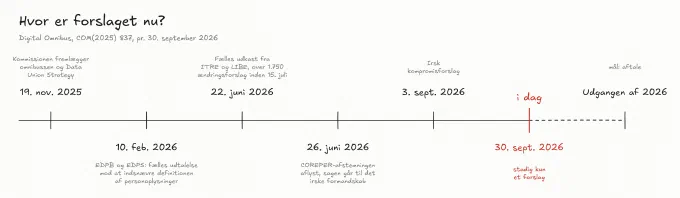 Tidslinje fra forslaget den 19. november 2025 over EDPB og EDPS, udvalgsudkastet og det irske kompromis til målet om en aftale ved udgangen af 2026, med i dag i rødt