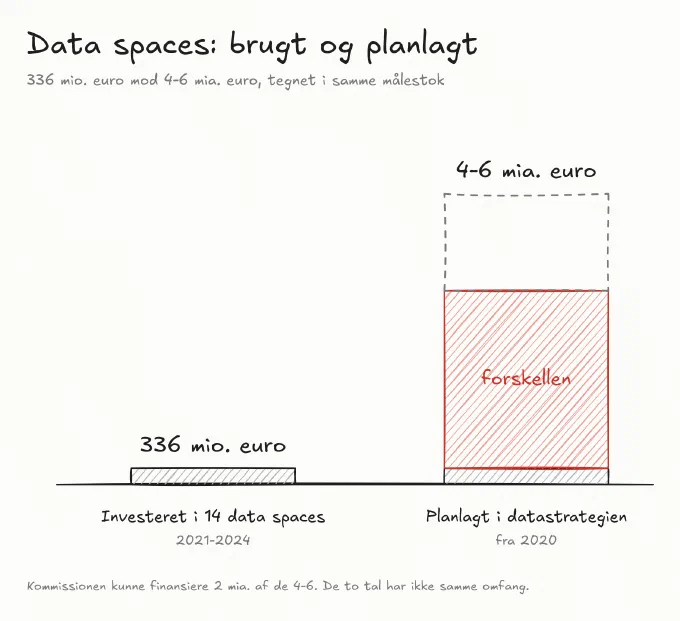 To søjler i samme målestok: 336 mio. euro investeret i 14 data spaces mod 4-6 mia. euro planlagt i 2020, med forskellen i rødt