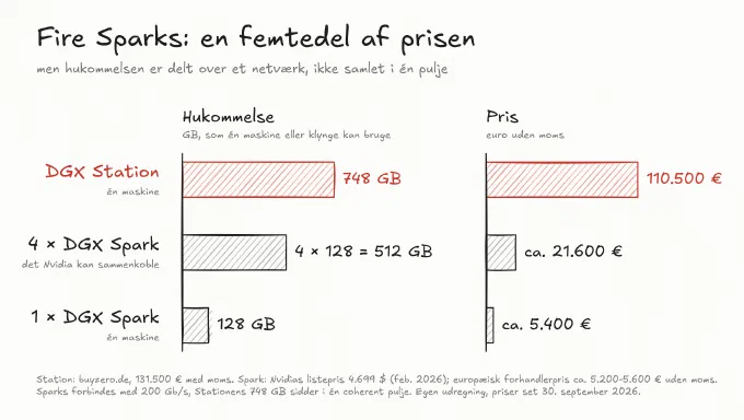 Tegning med to søjlediagrammer. Til venstre hukommelse: DGX Station 748 GB, fire DGX Spark 4 gange 128, altså 512 GB, og én DGX Spark 128 GB. Til højre pris i euro uden moms: Station 110.500, fire Sparks cirka 21.600 og én Spark cirka 5.400. Stationen er fremhævet med rødt. Under titlen står, at hukommelsen i de fire Sparks er delt over et netværk og ikke samlet i én pulje.