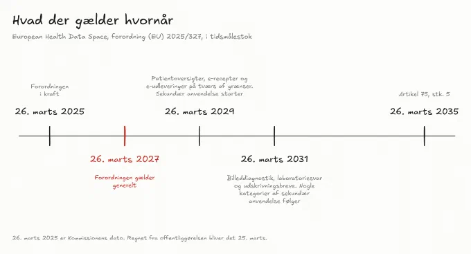 Tidslinje for EHDS-forordningen med datoerne 26. marts 2025, 2027, 2029, 2031 og 2035. 26. marts 2027, hvor forordningen gælder generelt, er markeret med rødt.