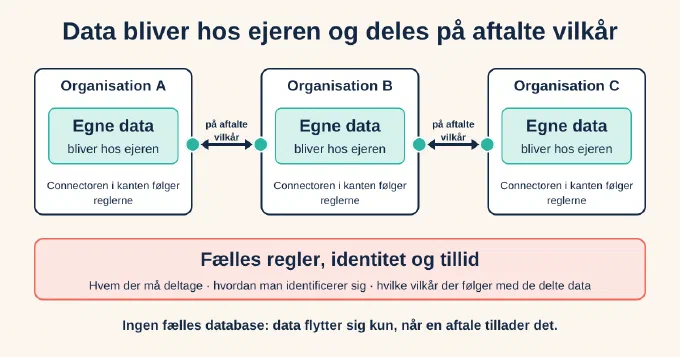 Tre organisationer, der hver beholder deres egne data og er forbundet med connectors, inden for fælles regler, identitet og tillid