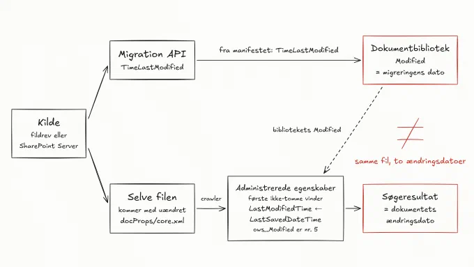 Tegning i sort og rødt af flowet fra migrering til søgning. En kilde, et fildrev eller SharePoint Server, går to veje. Gennem Migration API kommer TimeLastModified fra manifestet ind i dokumentbiblioteket som Modified, migreringens dato. Selve filen kommer uændret med og har sin egen dato i docProps/core.xml. Crawleren læser filen og mapper LastModifiedTime fra LastSavedDateTime, og den første ikke-tomme værdi vinder, så bibliotekets Modified, nummer fem, kommer ikke i betragtning. Søgeresultatet har dokumentets ændringsdato. Markeret med rødt: samme fil, to ændringsdatoer.