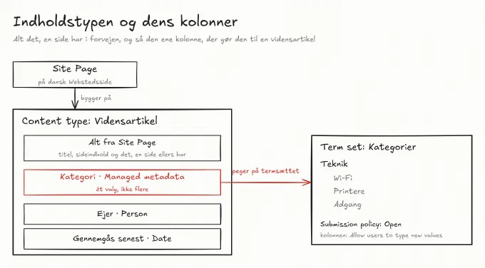 Tegning i sort og rødt af indholdstypen Vidensartikel. Øverst Site Page, på dansk Webstedsside, med en pil ned til indholdstypen, der bygger på den. Indholdstypen er en ramme med fire kasser: alt fra Site Page, kolonnen Kategori af typen Managed metadata med et valg, kolonnen Ejer af typen Person og kolonnen Gennemgås senest af typen Date. En rød pil fra Kategori peger på termsættet Kategorier til højre, med termerne Teknik, Wi-Fi, Printere og Adgang, Submission policy Open og kolonnens indstilling Allow users to type new values.