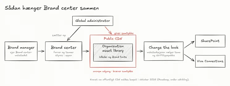 Håndtegnet diagram over Brand center. En brand manager, som ejer Brand center-webstedet, bruger appen Brand center, hvor farver og temaer styres. Appen gemmer billeder og Brand fonts i organization asset library, som ligger bag et offentligt CDN markeret med rødt: anonym adgang, kræver samtykke. En Global administrator sætter det op og giver samtykke til CDN’et. Webstedsejeren vælger tema og skrifttypepakke under Change the look, og det virker i SharePoint og Viva Connections. Kravet om offentligt CDN meldes lempet i oktober 2026.