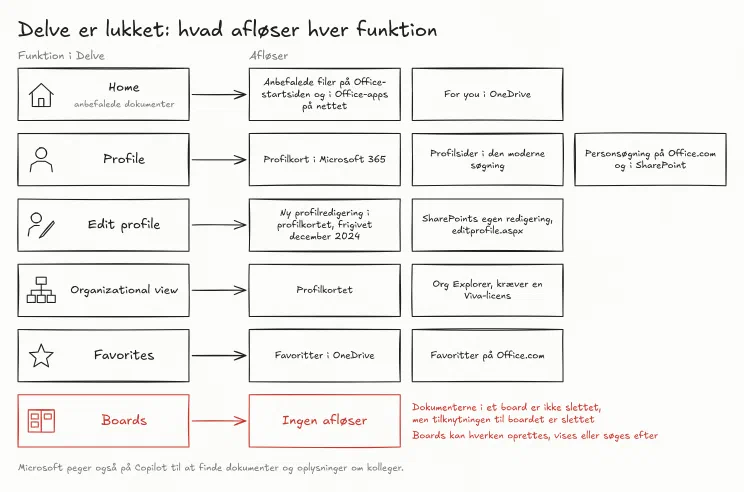 Delves seks funktioner med pile til det, der afløser dem. Boards er markeret med rødt, fordi de ingen afløser har.