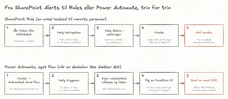 Trin for trin i to forløb: en SharePoint Rule i fire trin og et eget Power Automate-flow i fem trin. Begge ender i en mail.