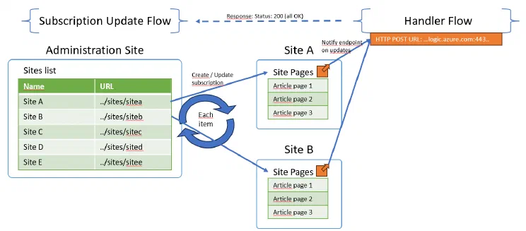 Opbygningen: abonnementsflowet går listen over websteder igennem og opretter abonnementer på listerne, og SharePoint sender beskederne til modtagerflowets adresse.