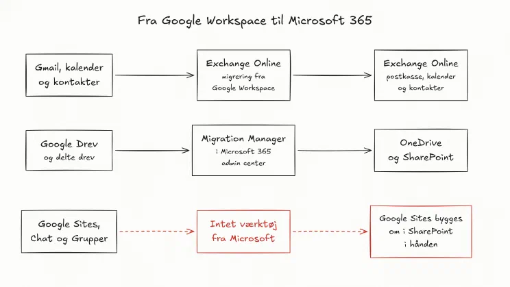Tegning af, hvordan Gmail, kalender og kontakter går med Exchange Onlines migrering til Exchange Online, Google Drev går med Migration Manager til OneDrive og SharePoint, og Google Sites, Chat og Grupper ikke har noget værktøj fra Microsoft
