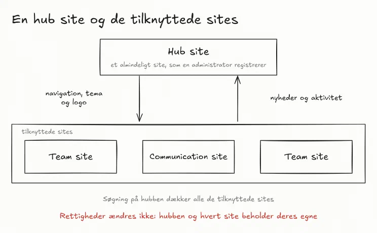 Tegning af en hub site med tre tilknyttede sites. Navigation, tema og logo går fra hubben ned til sitene. Nyheder og aktivitet går fra sitene op til hubben, og en søgning på hubben dækker alle sitene. Rettigheder er uændrede.