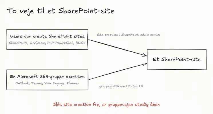 Tegning af to veje til et SharePoint-site. Den ene går gennem indstillingen Site creation i SharePoint admin center og giver kommunikationssites og team sites. Den anden går gennem oprettelse af en Microsoft 365-gruppe, som Outlook, Teams, Viva Engage og Planner bruger, og giver gruppens site. Site creation styrer kun den første vej. Politikken for oprettelse af grupper i Entra ID styrer den anden.