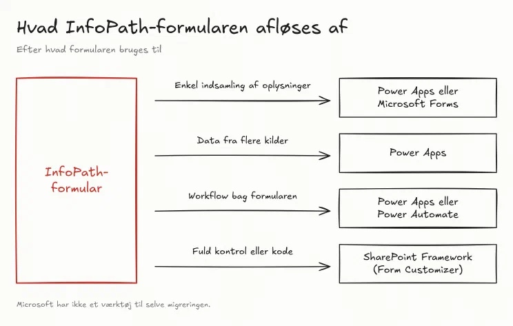 InfoPath-formularen med fire pile efter brug: enkel indsamling til Power Apps eller Microsoft Forms, data fra flere kilder til Power Apps, workflow bag formularen til Power Apps eller Power Automate, fuld kontrol eller kode til SharePoint Framework