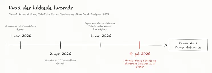 Tidslinje: SharePoint 2010-workflows fjernet 1. november 2020, 2013-workflows 2. april 2026, ingen nye InfoPath-formularer efter 18. maj 2026, og 14. juli 2026 slutter InfoPath Forms Services og SharePoint Designer 2013, med pil mod Power Apps og Power Automate