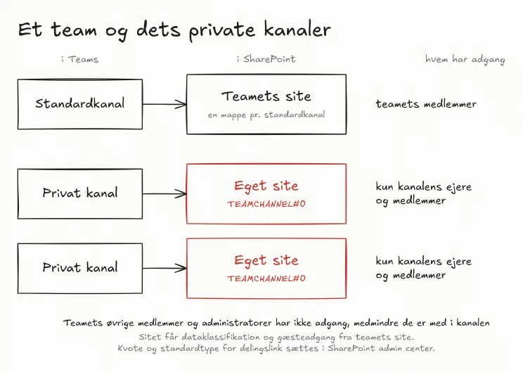 Tegning af et team: standardkanalen er en mappe i teamets site, mens hver privat kanal har sit eget site med skabelonen TEAMCHANNEL#0. Teamets medlemmer har adgang til teamets site, kun kanalens ejere og medlemmer til kanalens site.