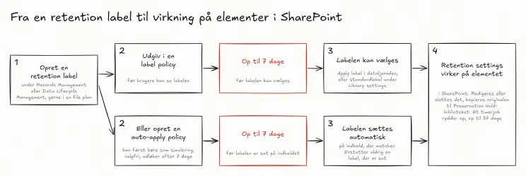 Dataflowet fra en retention label oprettes, til den virker på elementer i SharePoint, med to veje: en label policy og en auto-apply policy.