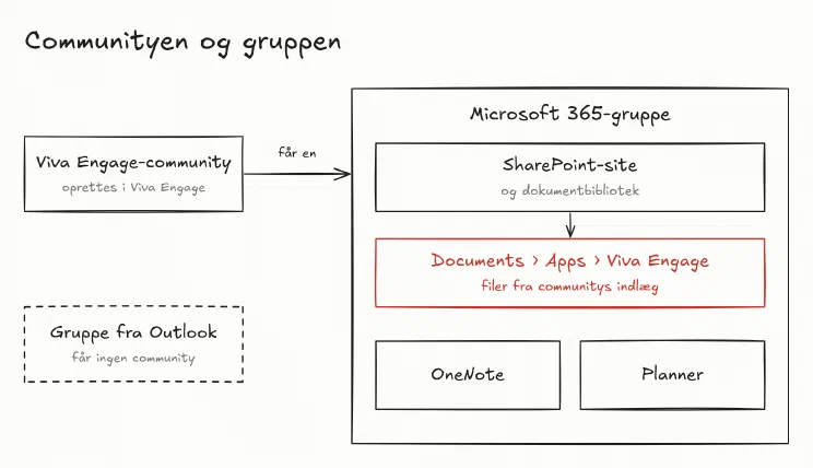 Tegning af, hvordan en Viva Engage-community og en Microsoft 365-gruppe hænger sammen. Communityen oprettes i Viva Engage og får en Microsoft 365-gruppe med SharePoint-site og dokumentbibliotek, OneNote og Planner. Filer fra indlæg ligger i dokumentbiblioteket under Apps og Viva Engage. En gruppe oprettet i Outlook får ingen community.
